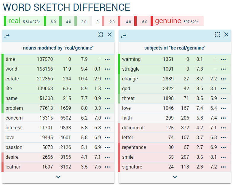Compare words via their collocations Word sketch difference