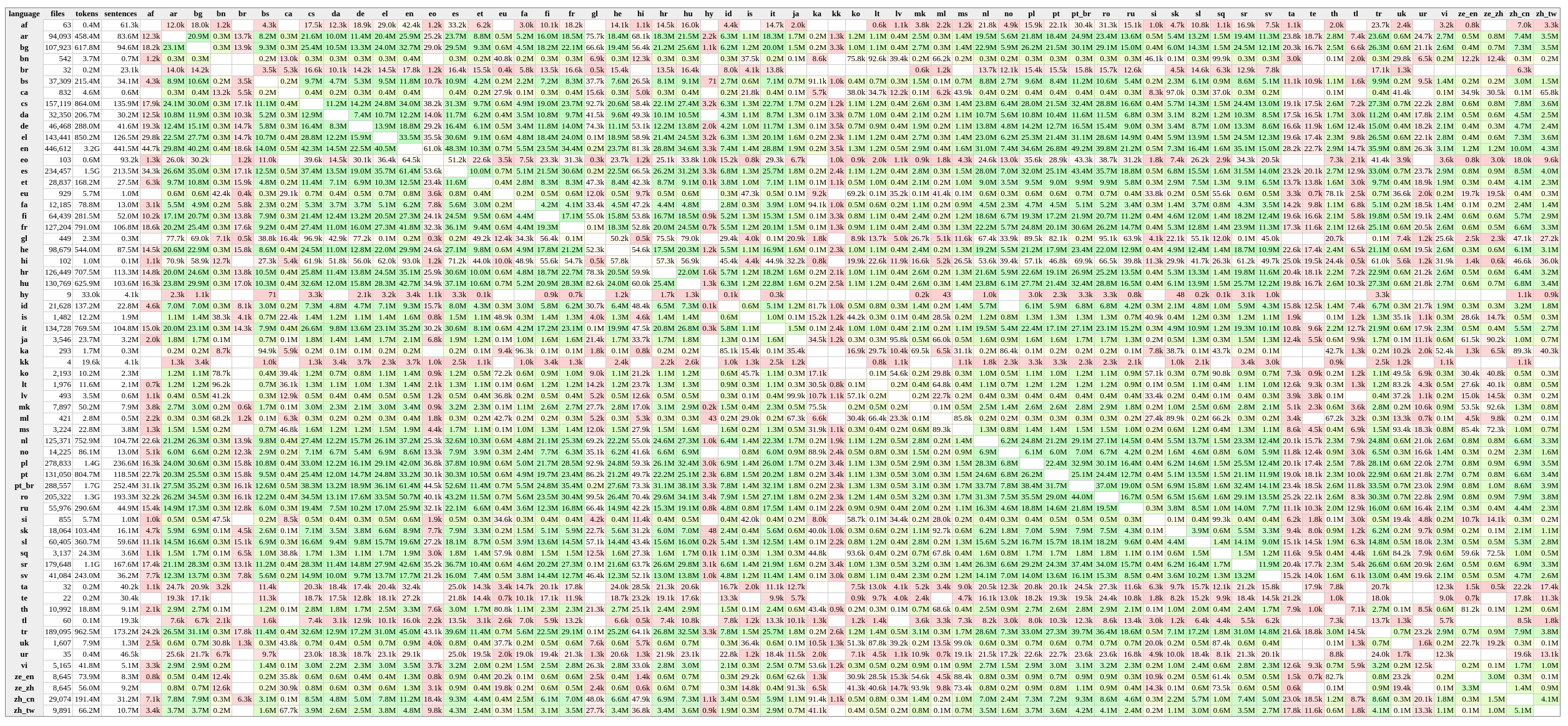 opensubtitles-parallel-corpora-number-of-sentences OpenSubtitles parallel corpora – number of sentences per each language pair