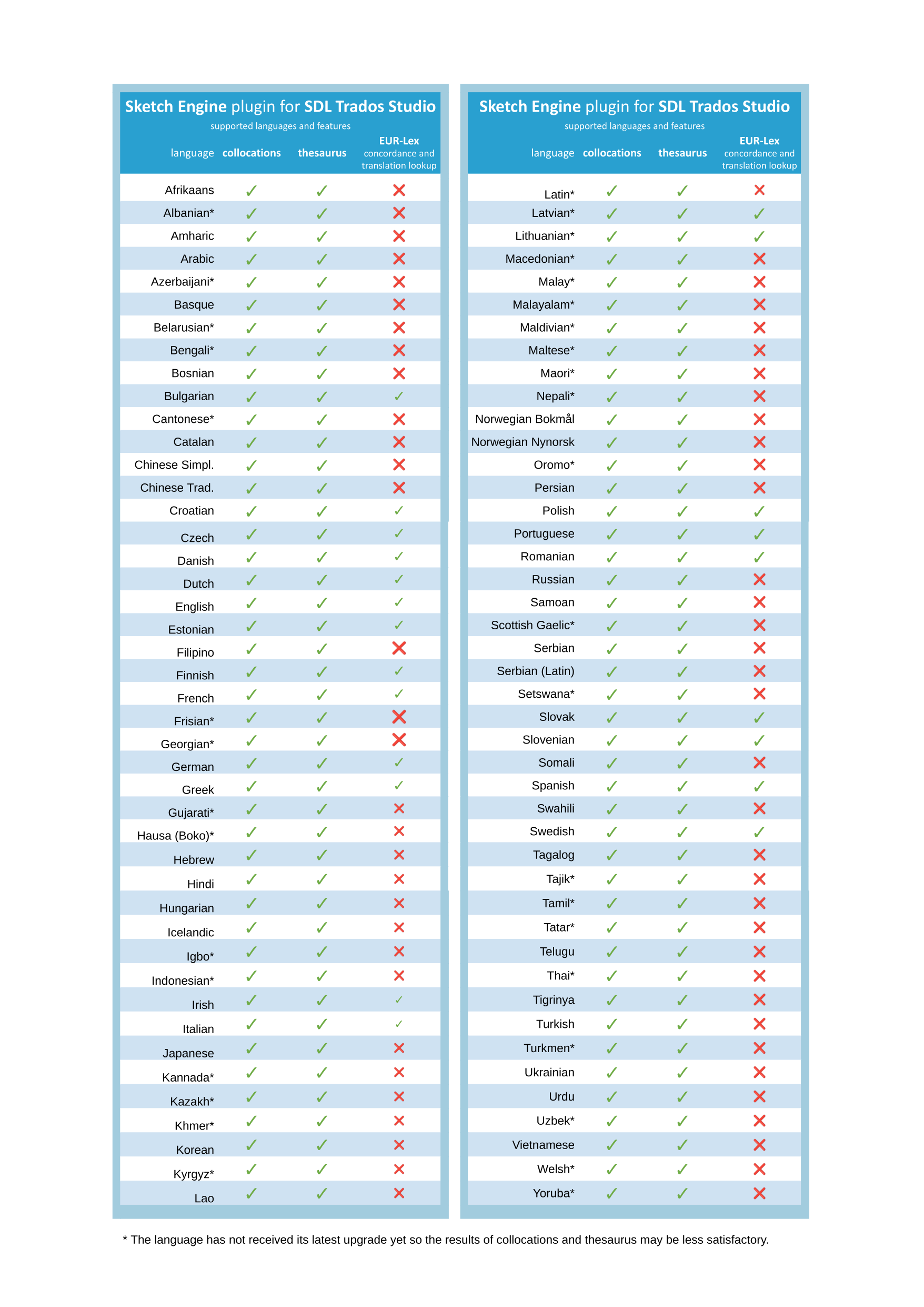 SDL Trados Studio Plugin – languages