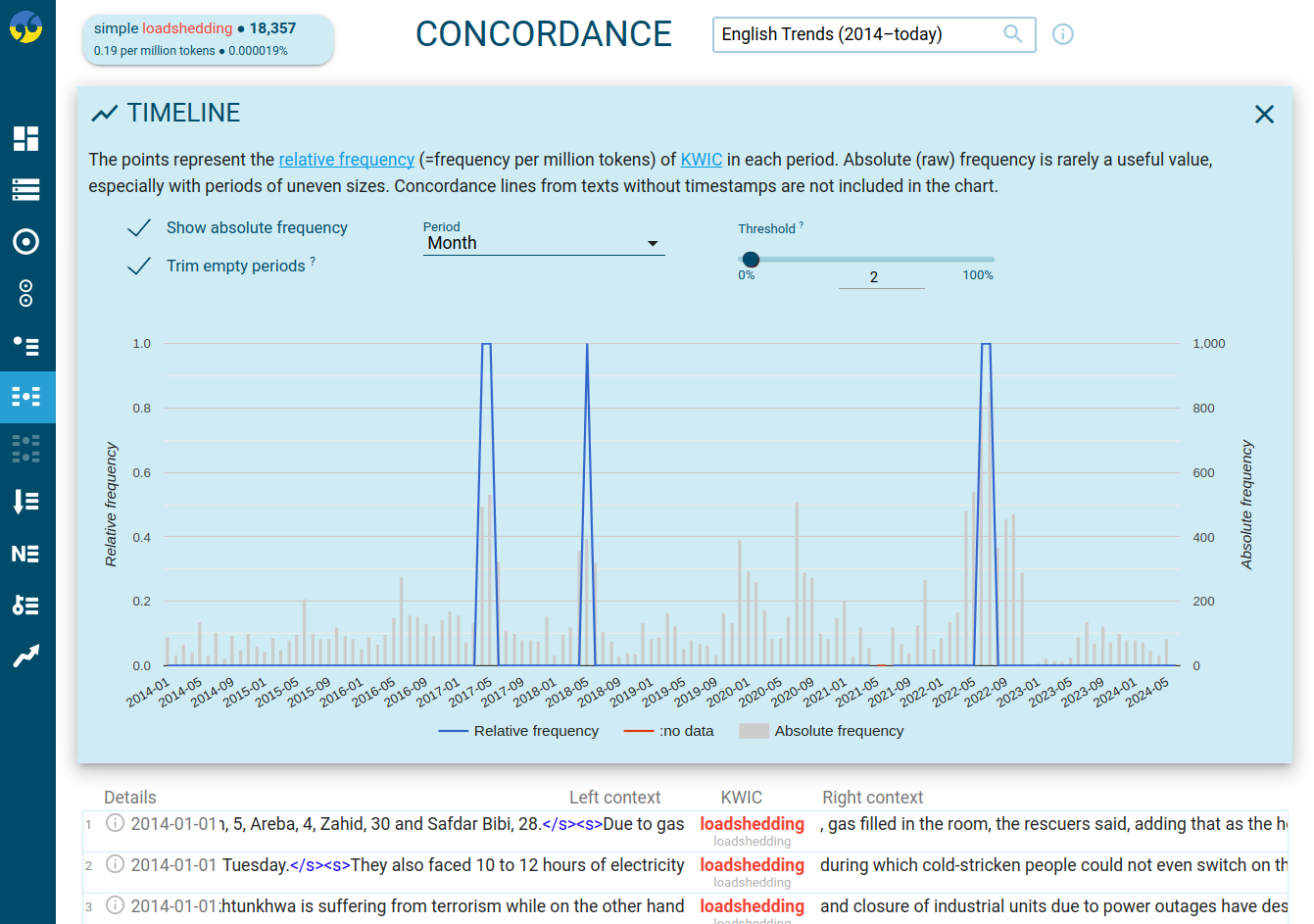 timeline-graph-concordance-loadshedding Timeline graph in the Concordance tool